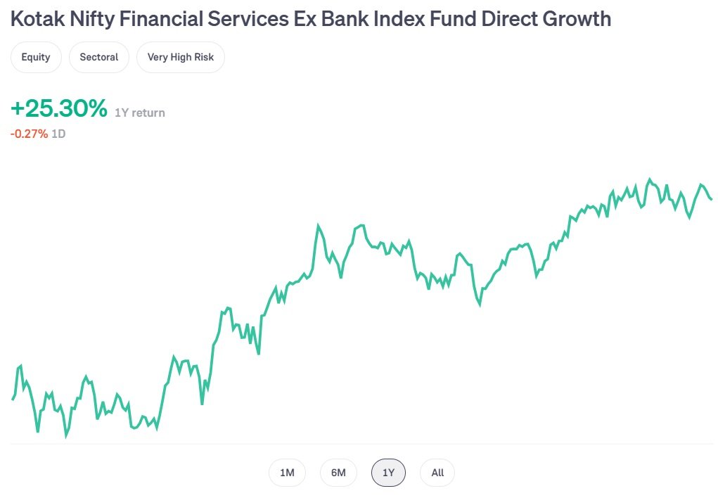 Kotak Nifty Financial Services Ex Bank Index Fund Review