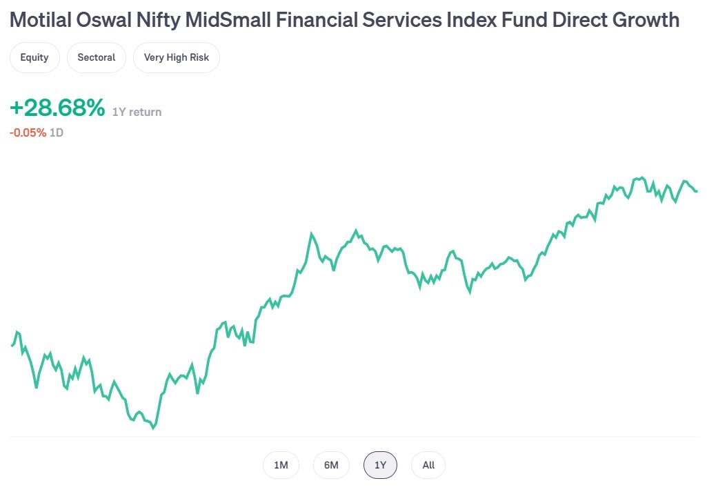 Motilal Oswal Nifty MidSmall Financial Services Index Fund Review