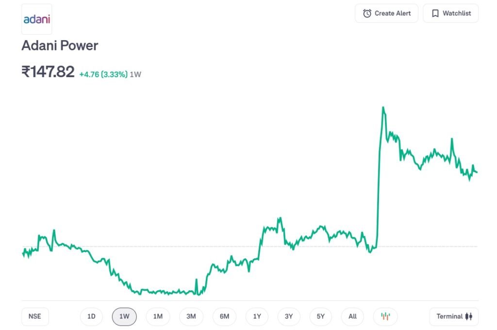 Adani Power shares climbed on Thursday