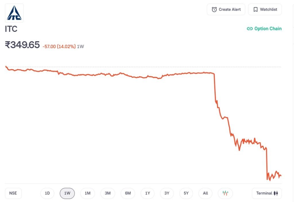 ITC Shares Slide as Analysts Flag Earnings Risk After Excise Duty Hike